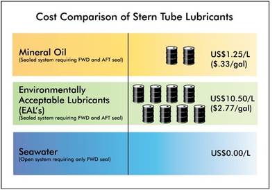 Cost comparison of stern tube lubricants (Image courtesy of Thordon Bearings)