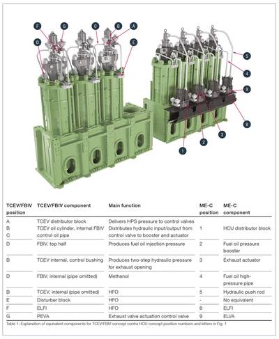 Traditional HCU, actuator and exhaust valve (right) contra the new Mark 10 platform’s TCEV/FBIV concept (left). As an example, a G95 Mk 10 type (that eventually will be added to the Mk 10 program) has been calculated as saving some 2 tonnes per cylinder in weight going from the traditional HCU setup to the TCEV/FBIV concept (Photo: MAN Diesel & Turbo)