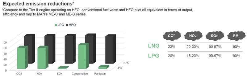 Expected emission reduction of the LPG engine. Images: ©MAN ES
