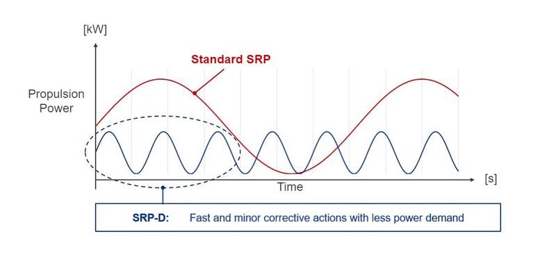 The faster response time of the SRP-D prevents major corrections which would require more power. Image courtesy Schottel
