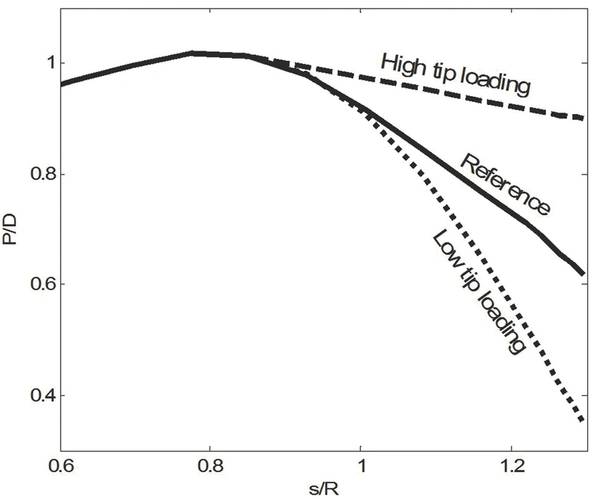 Figure 3: Pitch distribution P/D as a function of the relative mid-chord length s/R (Image: MAN Diesel & Turbo)