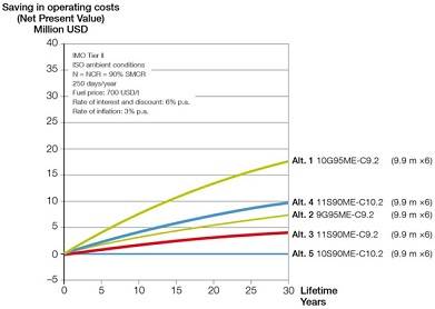 Figure 3: Savings in operating costs versus time for propulsion of 13,000 - 14,000 teu container vessel at 23 knots