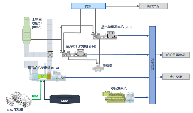 Figure 1: DSIC GE steam turbine retrofit 3D Model (Photo: GE Marine Solutions)