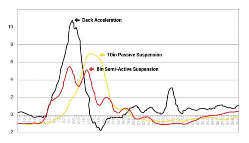 Semi-active vs. passive suspension for a typical single impact event - showing that large reductions in peak seat accelerations can be realized using semi-active suspension technology over more common passive types. 