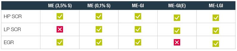 Table showing the flexibility of the SCR-HP system (Image: MAN Diesel & Turbo)