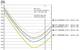 Figure 2: Expected SFOC for propulsion of 13,000 - 14,000 teu container vessel at 23